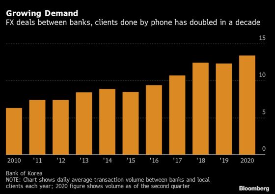 Trading by Phone Holds Back Korea’s $52 Billion FX Market