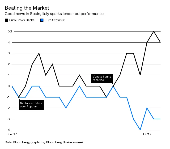 Beating the Market