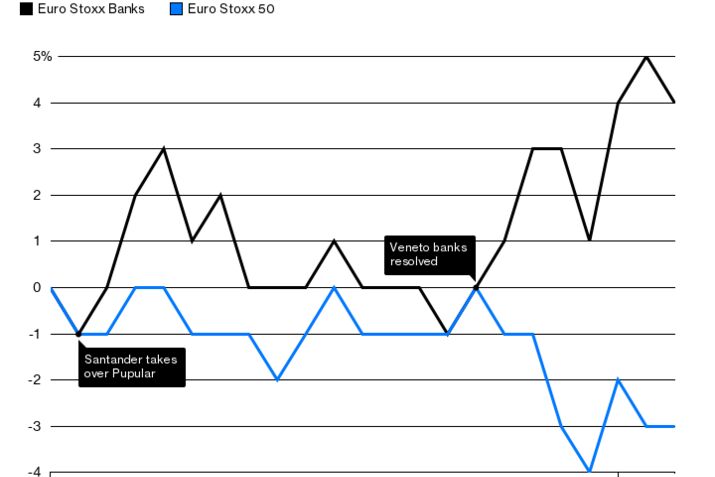 Beating the Market