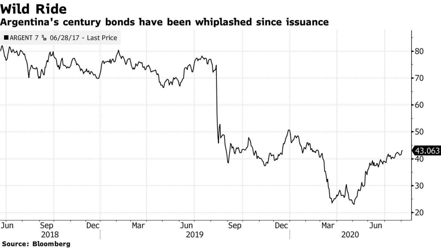 Argentina's century bonds have been whiplashed since issuance