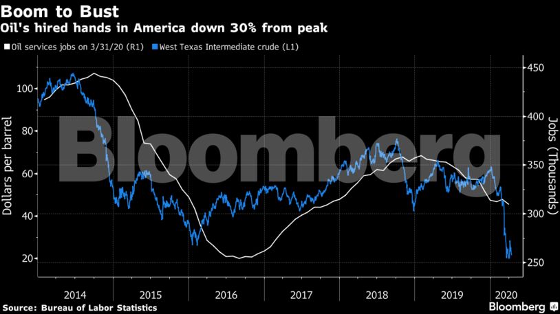 Oil's hired hands in America down 30% from peak