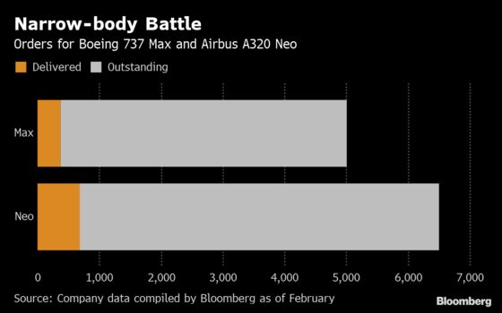 Boeing’s 737 Max Problems Put $600 Billion in Orders at Risk