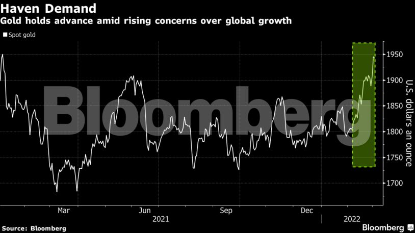 Gold holds advance amid rising concerns over global growth