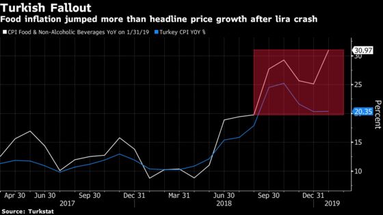 Turkey Inflation Edges Up as Food Prices Soar