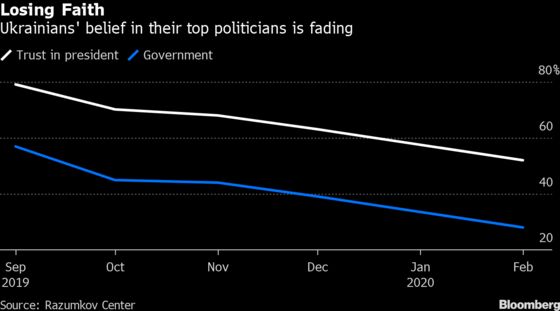 Ukrainian Leader Backs Calamitous Reshuffle to Deliver Results