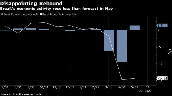 Brazil Recovery Looks Weak After Activity Lags All Forecasts