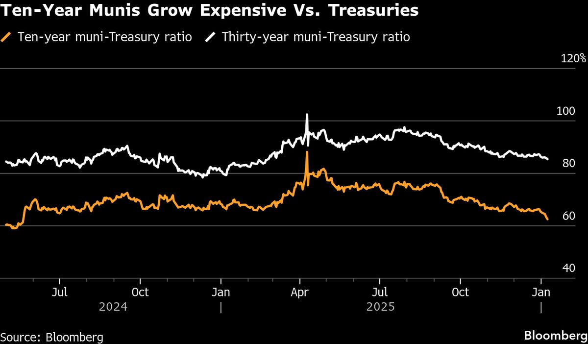 MacKay Looks to Long-Dated Munis Ignored by Key Retail Investors