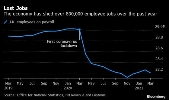 U.K. Labor Market Weakens With Unexpected Drop in Payrolls