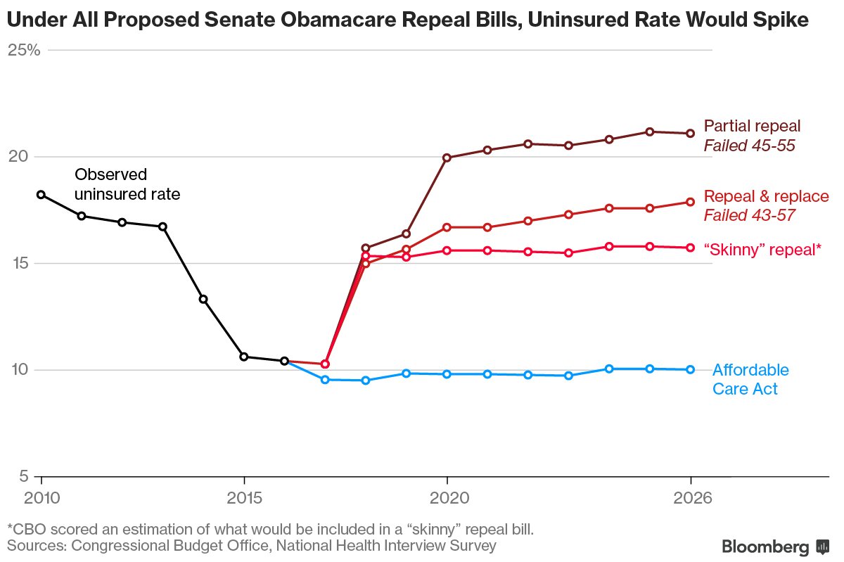 Senator Mccain Votes To Kill The Obamacare Repeal Bill Trump Blasted