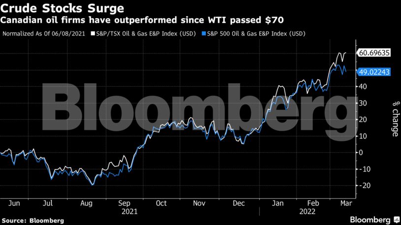 Canadian oil firms have outperformed since WTI passed $70