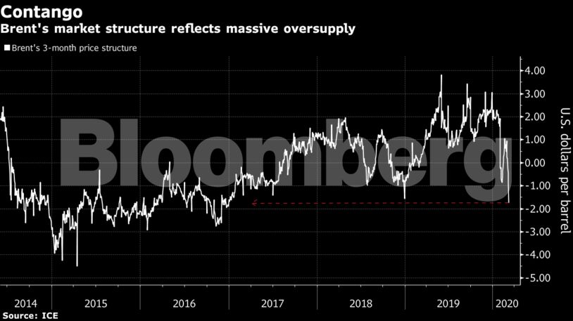 Brent's market structure reflects massive oversupply