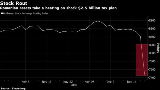 Unfazed by Market Crash, Romania Doubles Down on Tax Blitz