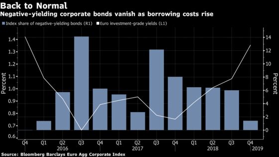 ECB Transformation of Europe Credit Hidden by Market Bounceback