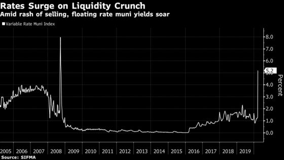 Muni-Bond Liquidity Crisis Hits Governments With Rates Up to 11%