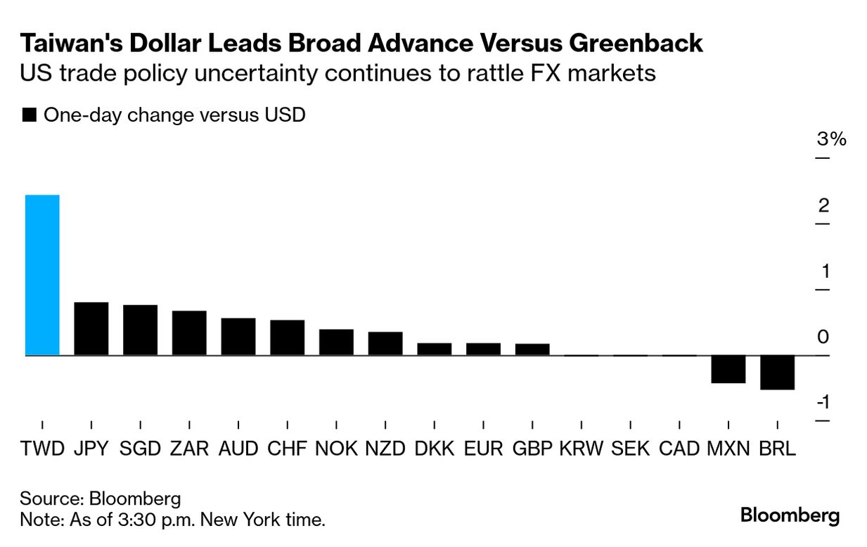 USD/TWD: Dollar Is Rocked Anew by Taiwan Tumult With Trade Deals in Focus -  Bloomberg