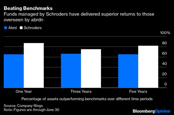 Tale of Two Fund Giants Reveals Differences in the Plot