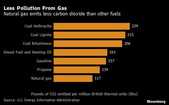 Natural Gas Is the Rich World’s New Coal
