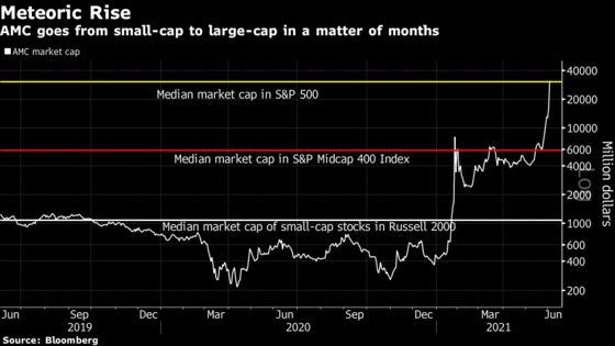 AMC Is Now Worth More Than Half the Companies in the S&P 500
