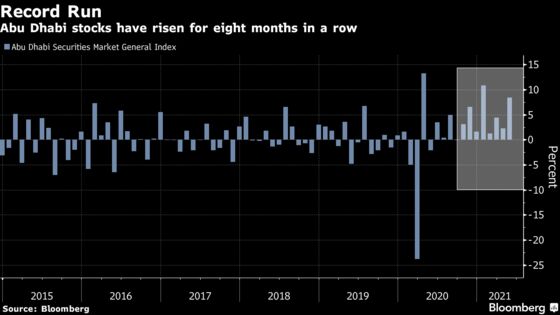 Abu Dhabi Stocks Extend Record Run After Flurry of Deals: Chart