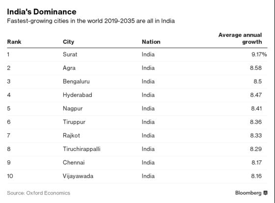 India Sweeps Top Ten in List of World's Fastest-Growing Cities