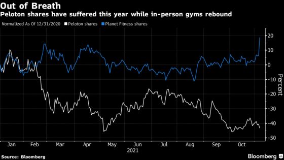 Peloton Posts Biggest-Ever Stock Wipeout After Forecast Cut