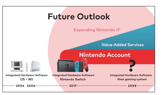 Nintendo Bulls Betting Switch Can Provide Gaming’s iPhone Moment
