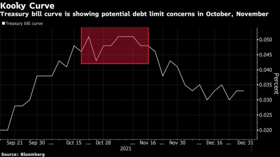 Wall Street Sees Treasury With Debt Limit Break-Glass Plan