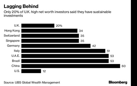 Richest Brits Too Nervous on Brexit to Make Green Investments