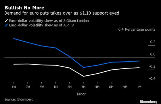 Euro Traders Are Starting to Bet on a Break of $1.10 This Month