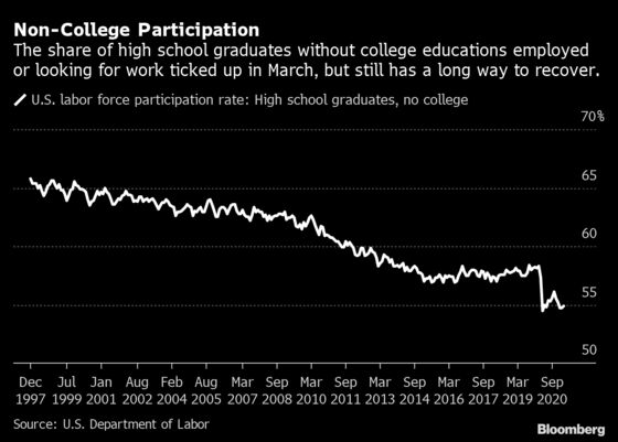 The Fed Is Making Wall Street Forecasters Pay Attention to Black Unemployment