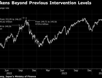relates to Yen Traders Brace for 160 Level Even as Intervention Risks Rise