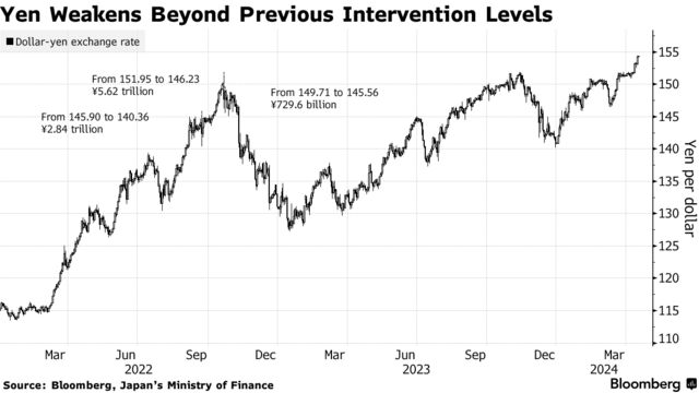 Yen Weakens Beyond Previous Intervention Levels