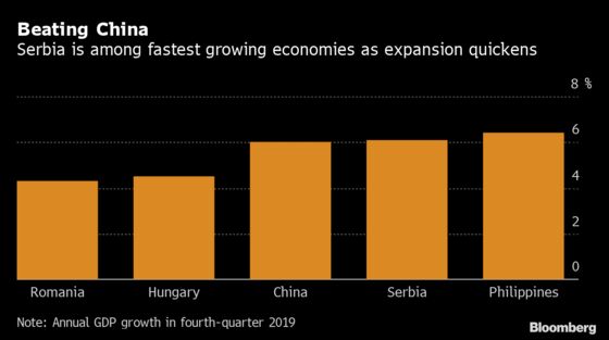 Serbia’s Economic Growth Surges to Fastest Since 2008