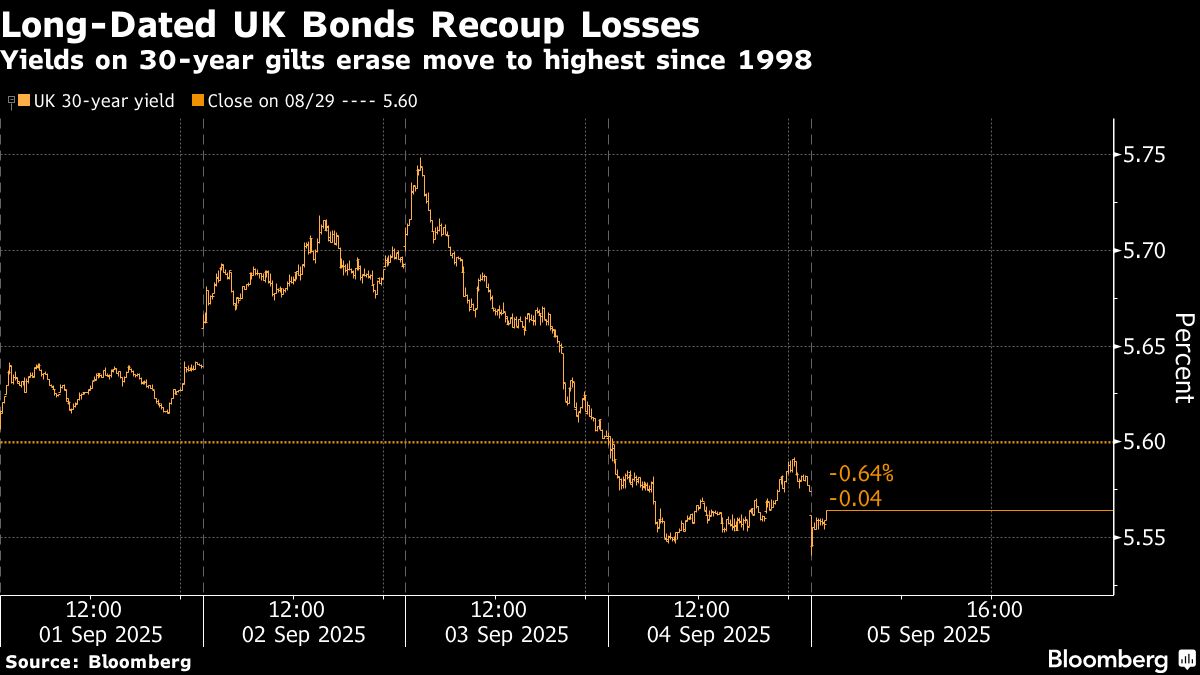 Europe’s Long Bonds End Turbulent Week Up After Big Orders