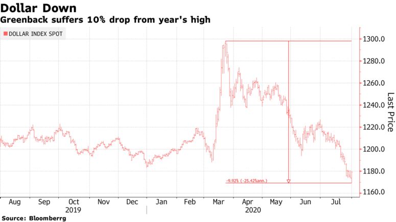 Greenback suffers 10% drop from year's high Greenback suffers 10% drop from year's high