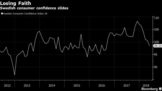 Swedish Economic Expansion Now Longest in at Least Four Decades