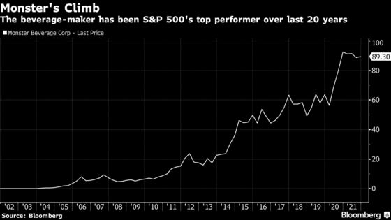 Monster Beverage Deal Talks Follow Two-Decade 107,060% Rally