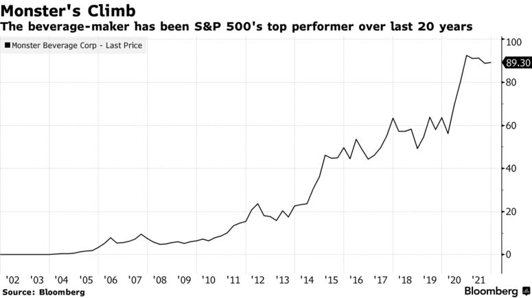 The beverage-maker has been S&P 500's top performer over last 20 years