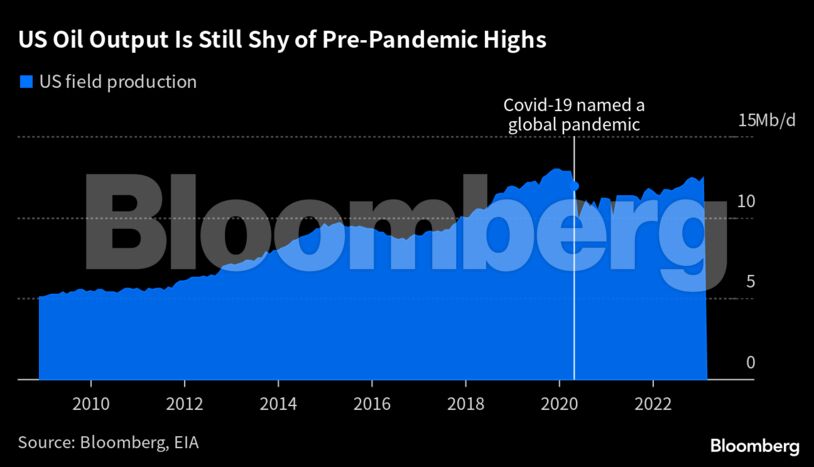 US Oil Output Is Still Shy of Pre-Pandemic Highs |