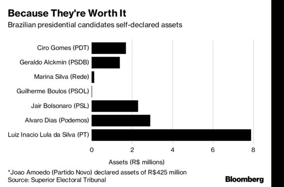 Jewels, a Yacht and Old Cars: Brazil Sees Candidates Assets