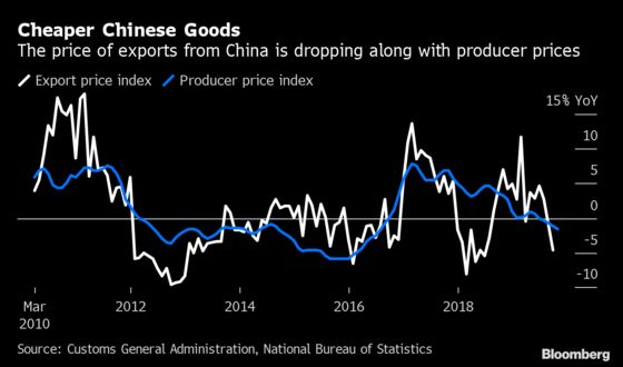 China Factories Are Exporting Lower Prices Around the World