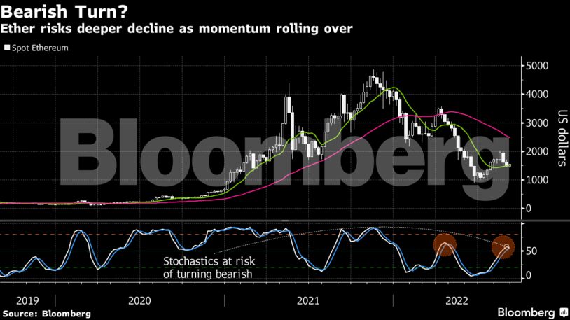 Ether risks deeper decline as momentum rolling over