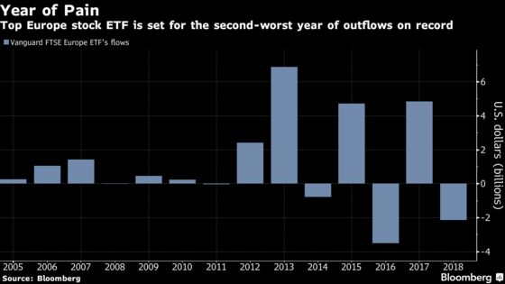 Biggest Europe Stock ETF Had Such an Awful Year Only Once Before