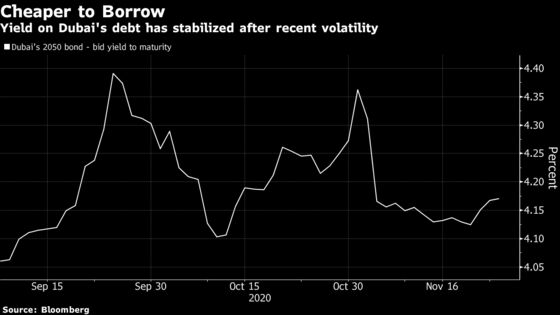 Dubai Raises $1.5 Billion From Private Bond Placement