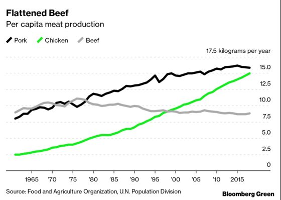 The World Is Finally Losing Its Taste for Meat