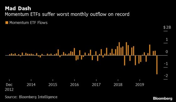 Quant Trade Betting on Past Winners Suffers Record Exodus