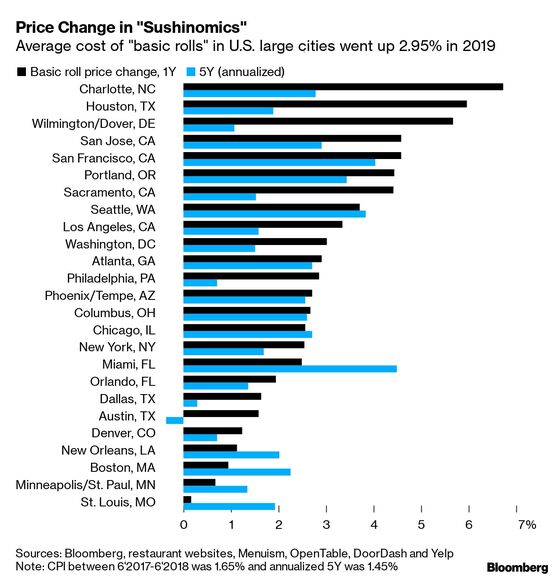 Sushi Prices Show Where U.S. Cost of Living Is on the Rise