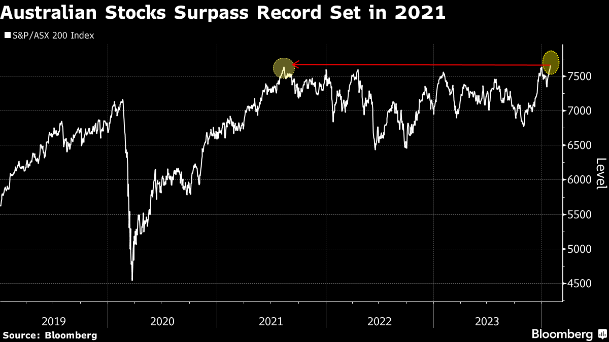 Australian Stocks Rally to Record High as Inflation Cools - Bloomberg