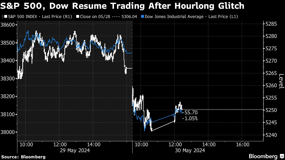 Ｓ＆Ｐ500種のリアルタイム価格表示が一時中断、混乱は最小限 - Bloomberg
