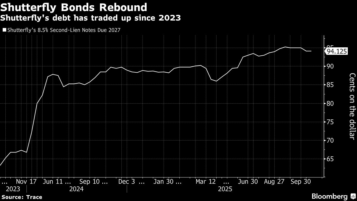 ⚫️ BLOOMBERG: General Atlantic in trattative per fornire 2 miliardi di dollari di debito a Shutterfly